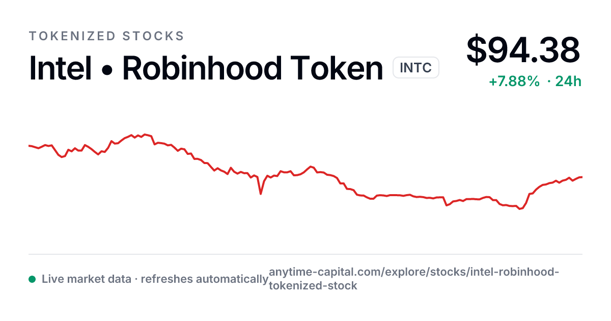 Intel • Robinhood Token (INTC) Price $92.83, Chart & Market Data ...