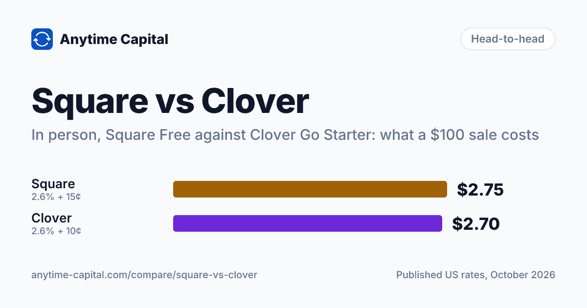 Square vs Clover (2026): POS Fees, Hardware and Rates | Anytime Capital